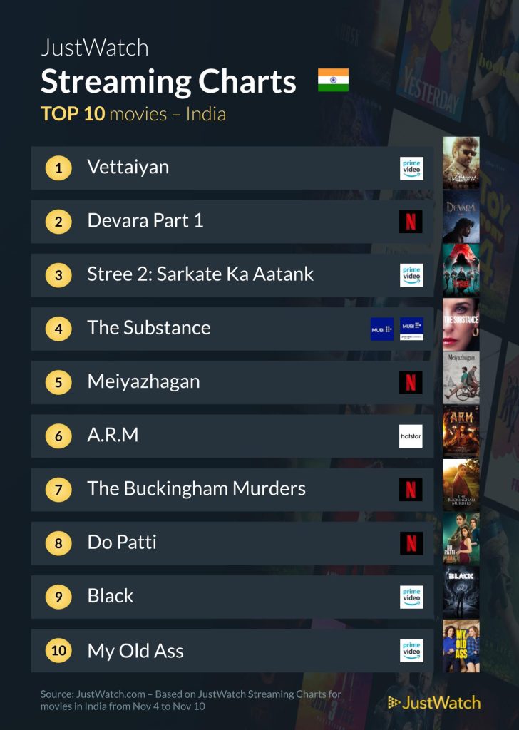 JustWatch Streaming Charts Top 10 Movies in India Last Week