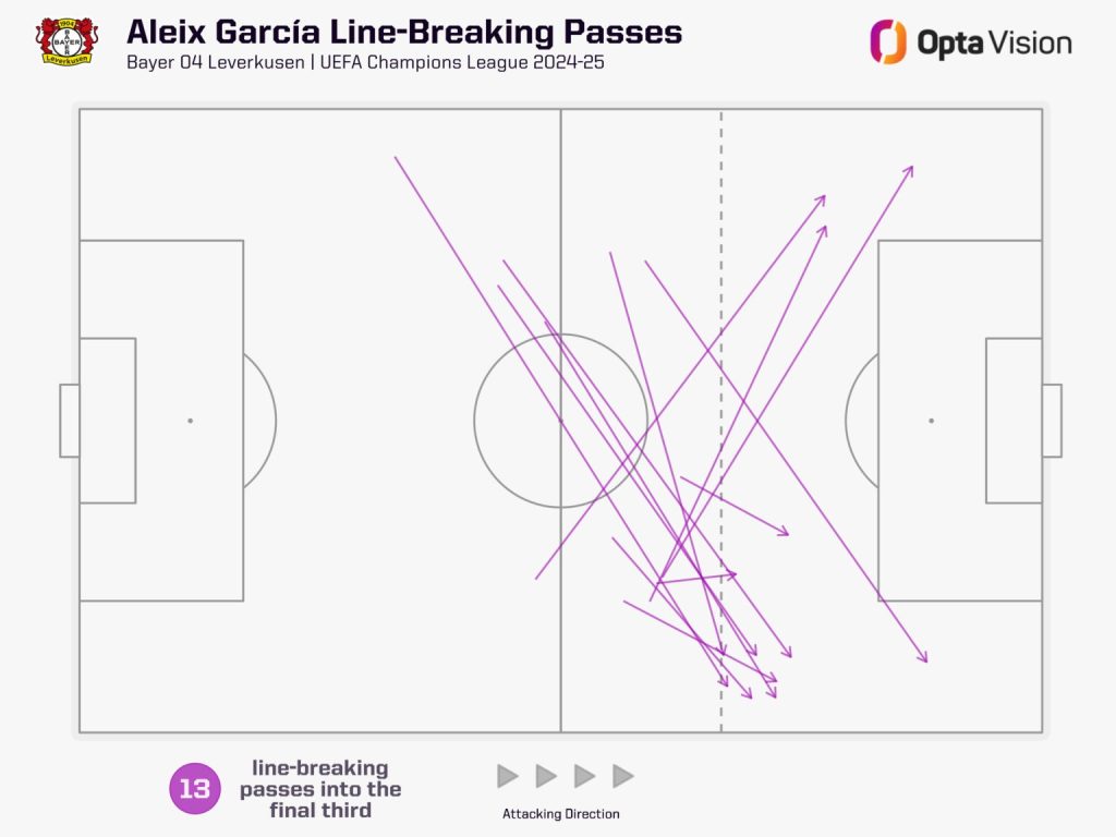 Line breaking passes in the final third by Aleix Garcia in the UCL 2024 25 Champions League 2024/25: Liverpool vs Bayer Leverkusen - Match Preview, Predictions and Streaming Details