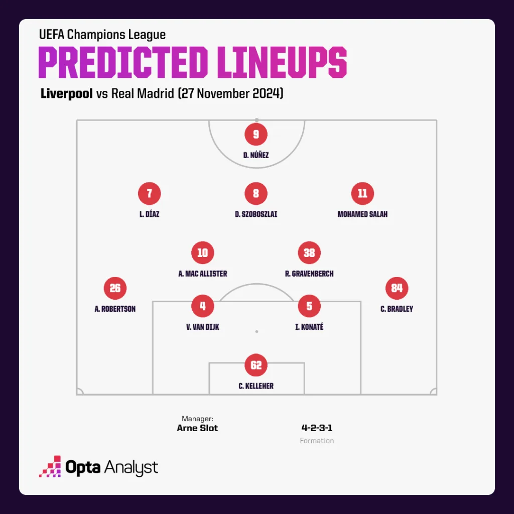 Liverpools Predicted Lineup 1 UEFA Champions League 2024/25: Liverpool vs Real Madrid – Preview & Prediction