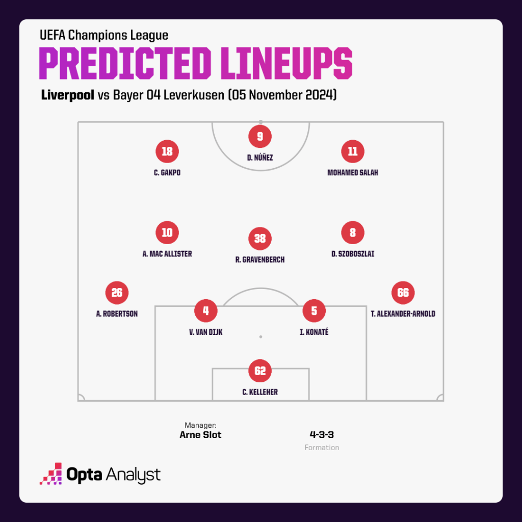 Liverpools Predicted Lineup Champions League 2024/25: Liverpool vs Bayer Leverkusen - Match Preview, Predictions and Streaming Details