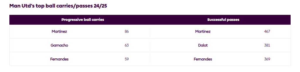 Man Utds top ball carriespasses 2024 25 How will Manchester United Set up Under Ruben Amorim?