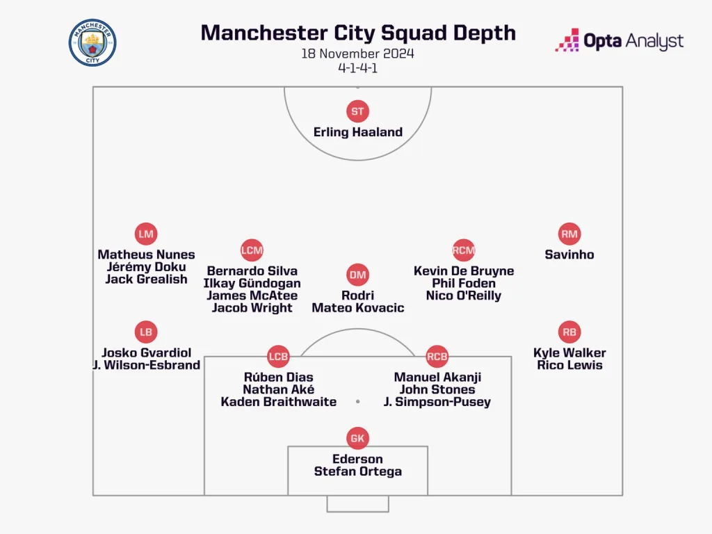 Manchester Citys Squad Depth 4 Consecutive Losses and Bogey Team in the form of Tottenham Up Next: How can Manchester City Turn This Around