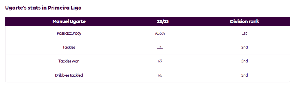 Manuel Ugartes stats in Primeira Liga How will Manchester United Set up Under Ruben Amorim?