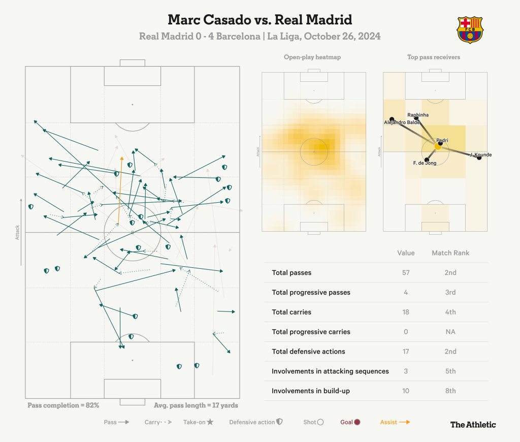 Marc Casado vs Real Madrid Marc Casado's Rapid Rise to Hansi Flick's Key Player for Barcelona in Just Four Months