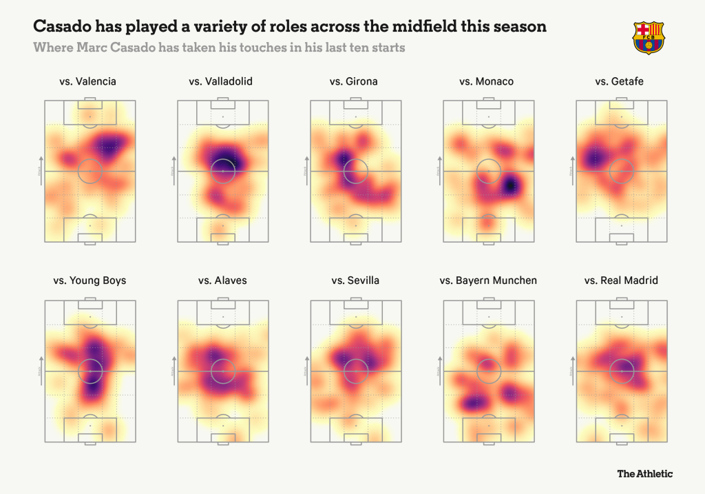 Marc Casados Touchmap Marc Casado's Rapid Rise to Hansi Flick's Key Player for Barcelona in Just Four Months