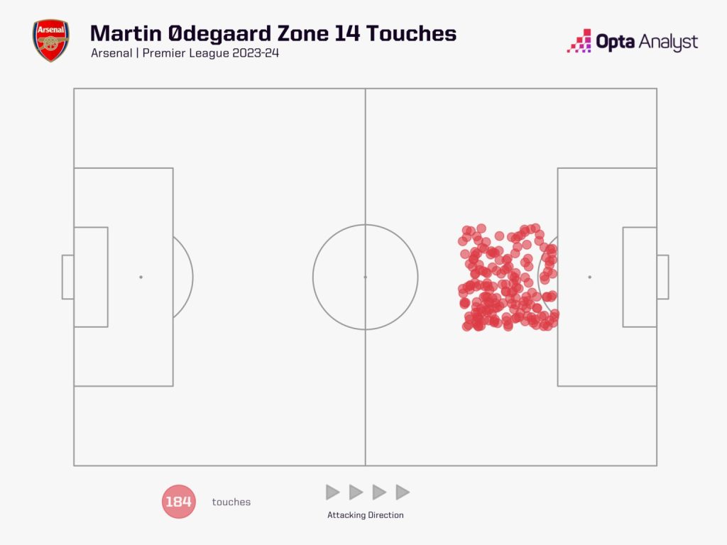 Martin Odegaards Zone 14 Touches Arsenal's Overreliance on Bukayo Saka Is Being Exposed, Can Odegaard's Return Relieve the Pressure and Propel Them to Premier League Glory?