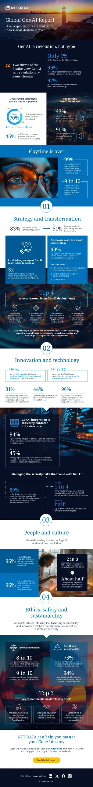 GenAI's New Era Companies Ditch Experiments for Big Investments!