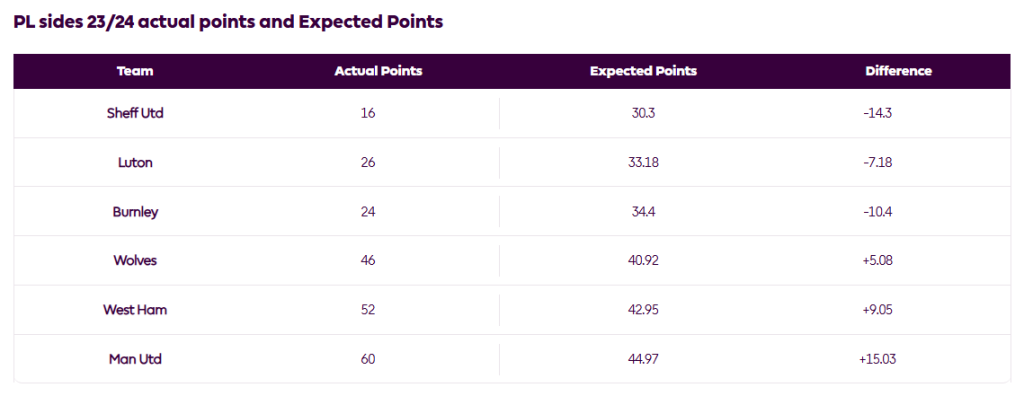 PL sides 2023 24 actual points and Expected Points What Went Wrong for Erik Ten Hag at Manchester United?