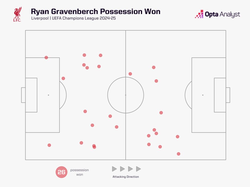 Possession won by Ryan Gravenberch in theUCL 2024 25 Champions League 2024/25: Liverpool vs Bayer Leverkusen - Match Preview, Predictions and Streaming Details