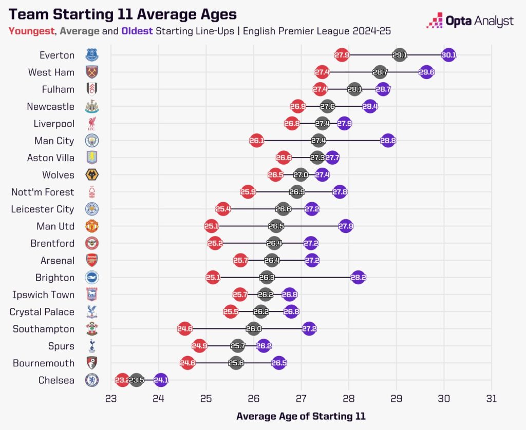 Premier League starting 11 average age in the 2024 25 season Chelsea's Youthful Core is Shattering Premier League Records, but Can They Truly Compete for the Title?