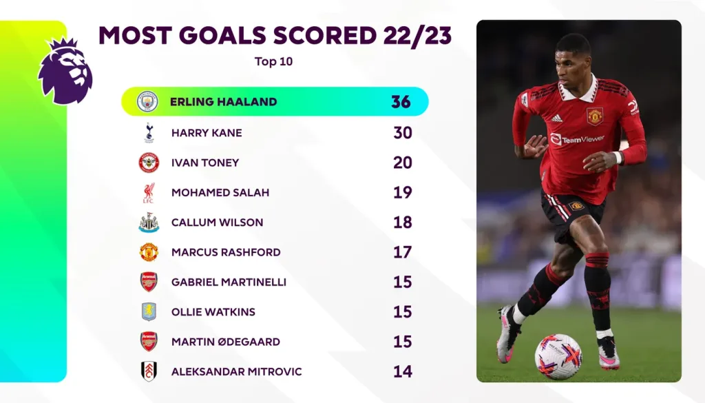 Rashfords 2022 23 Season in terms of Goals Scored in the Premier League Ruben Amorim’s Mission: 5 Priorities to Transform Manchester United