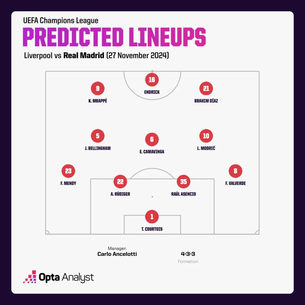 Real Madrids Predicted Lineup UEFA Champions League 2024/25: Liverpool vs Real Madrid – Preview & Prediction