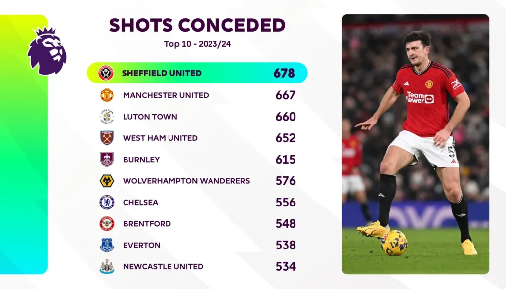 Shots conceded by Manchester United What Went Wrong for Erik Ten Hag at Manchester United?