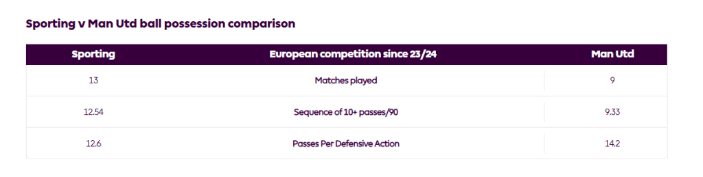 Sporting v Manchester United ball possession comparison How will Manchester United Set up Under Ruben Amorim?