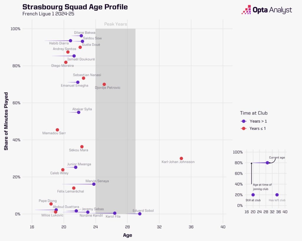 Strasbourgs Squad age profile Chelsea's Youthful Core is Shattering Premier League Records, but Can They Truly Compete for the Title?