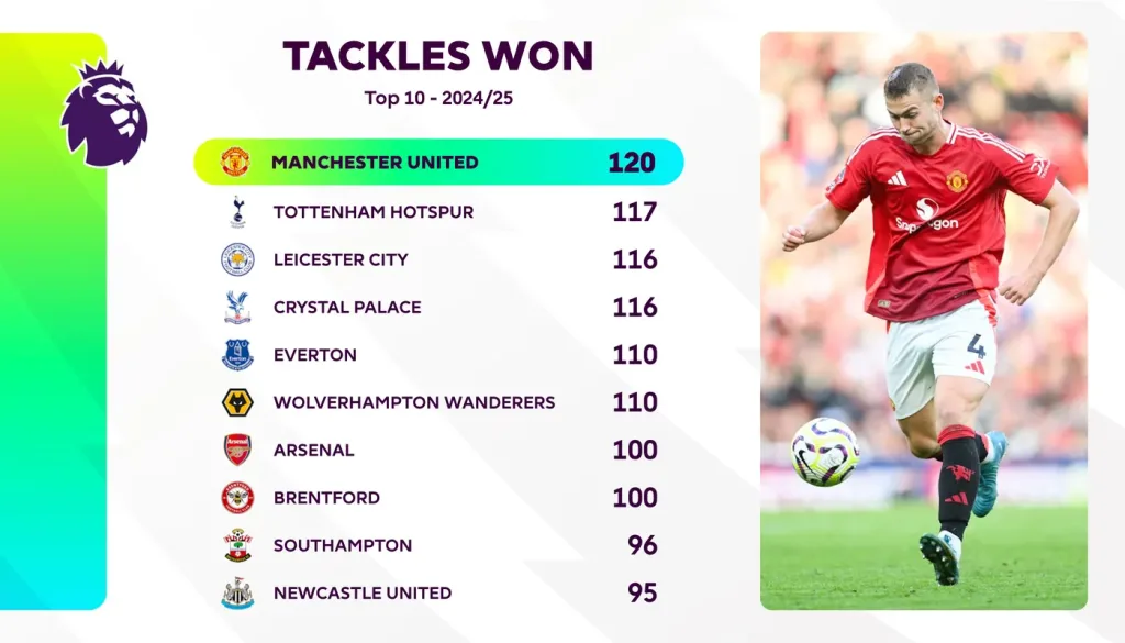 Tackles Won by Manchester United What Went Wrong for Erik Ten Hag at Manchester United?