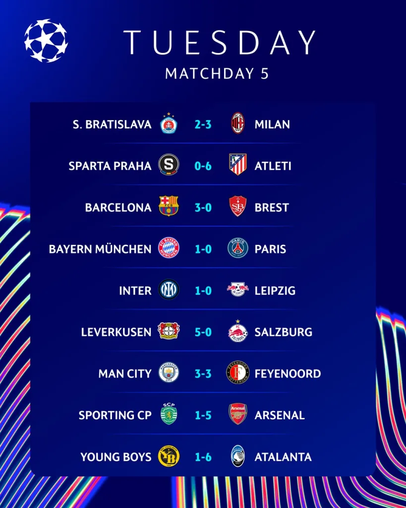 UEFA Champions League Matchday 5 Champions League 2024-25 Matchday 5 Round-Up: Feyenoord Shock Man City, Inter and Barcelona Triumph Again, Bayern Overcome PSG, Atalanta and Atleti Net Six Each