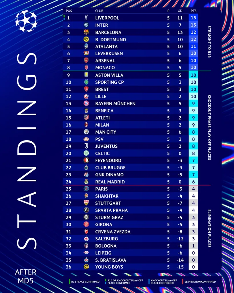 UEFA Champions League Standings Champions League 2024-25 Matchday 5 Round-Up: Liverpool Defeat Real Madrid, Dortmund Shine, PSV and Benfica Stage Thrilling Comebacks