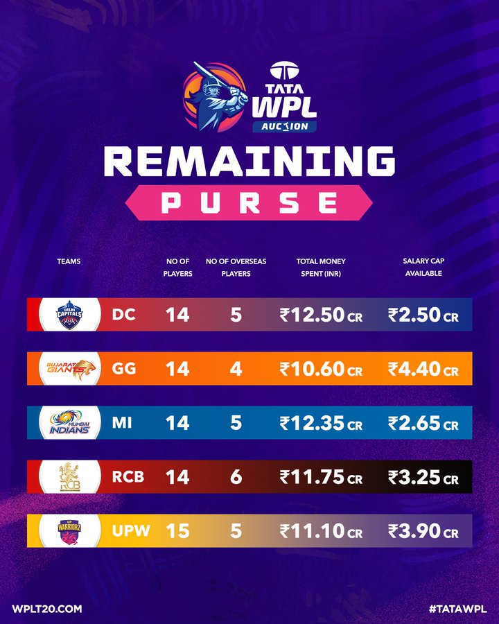 WPL 2025 Retention 1 WPL 2025 Retention: Complete List of Players Retained by RCB, MI, UPW, GG and DC