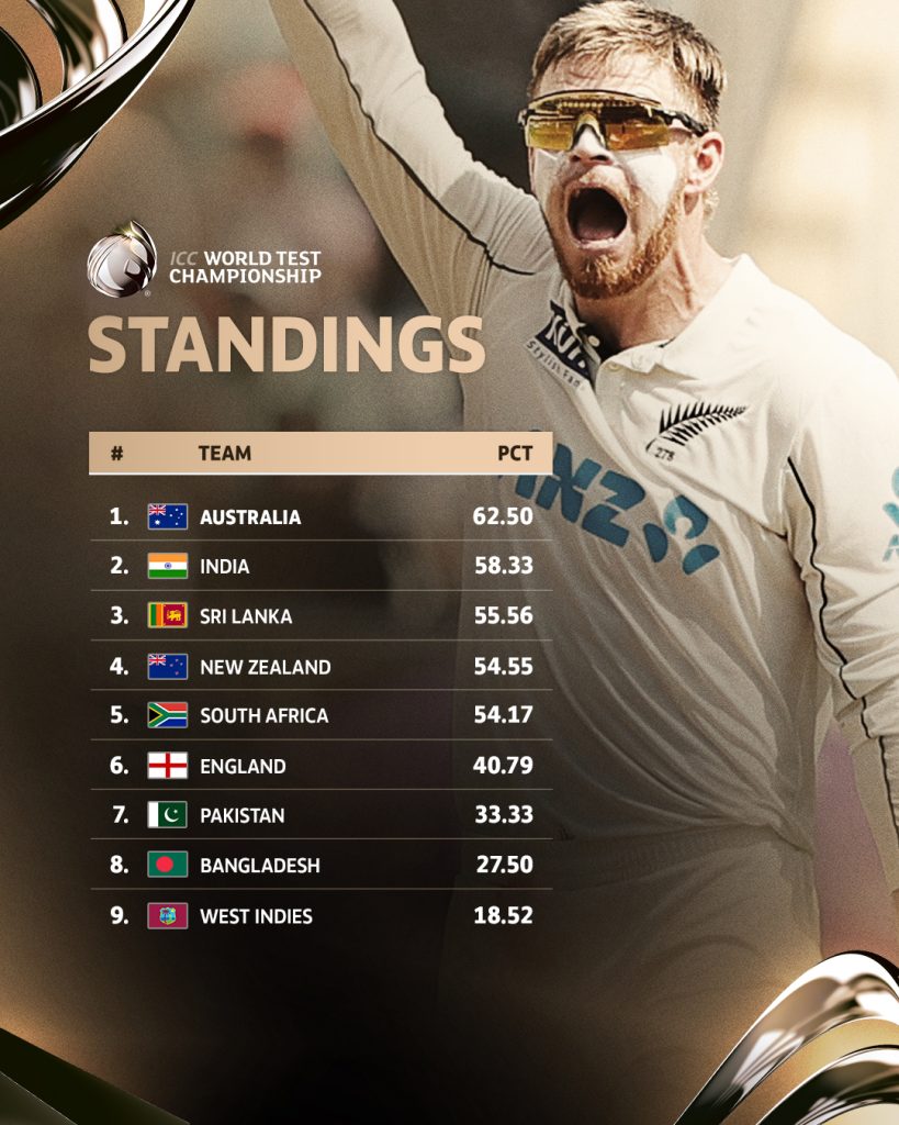 WTC Standings WTC Scenarios After India Lost 3-0 at Home to New Zealand