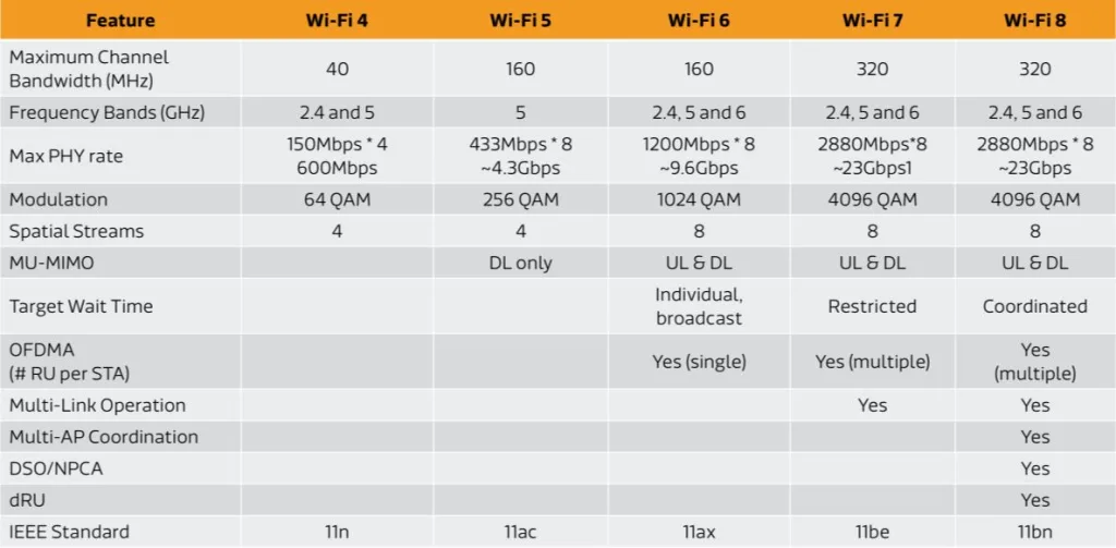 Wifi 8 1 WiFi 8: Similar to WiFi 7, But With Key Enhancements