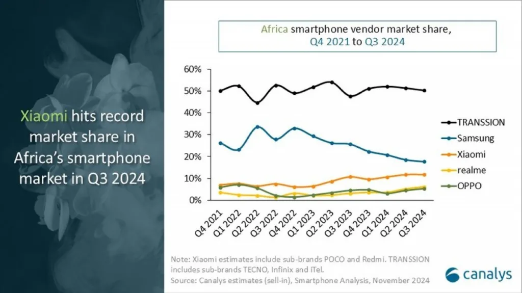 Xiaomi 2 1 Xiaomi Gains on Rivals in Africa Smartphone Market Q3 2024