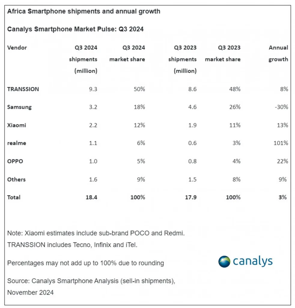 Xiaomi 3 1 Xiaomi Gains on Rivals in Africa Smartphone Market Q3 2024