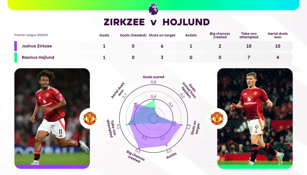 Zirkzee vs Rasmus Plarer Comparison Ruben Amorim’s Mission: 5 Priorities to Transform Manchester United