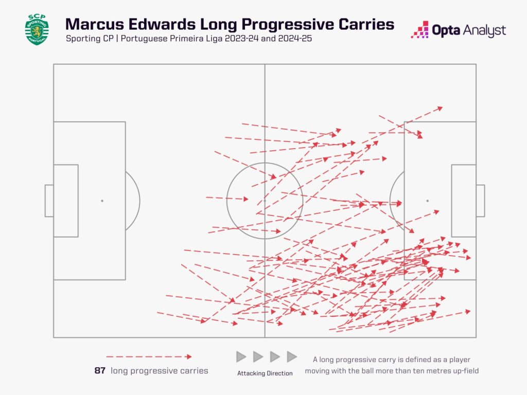 edwards long progressive carries 1536x1152 1 Which Manchester United Players Could Benefit from Ruben Amorim's Appointment and Who Could Find it Tough