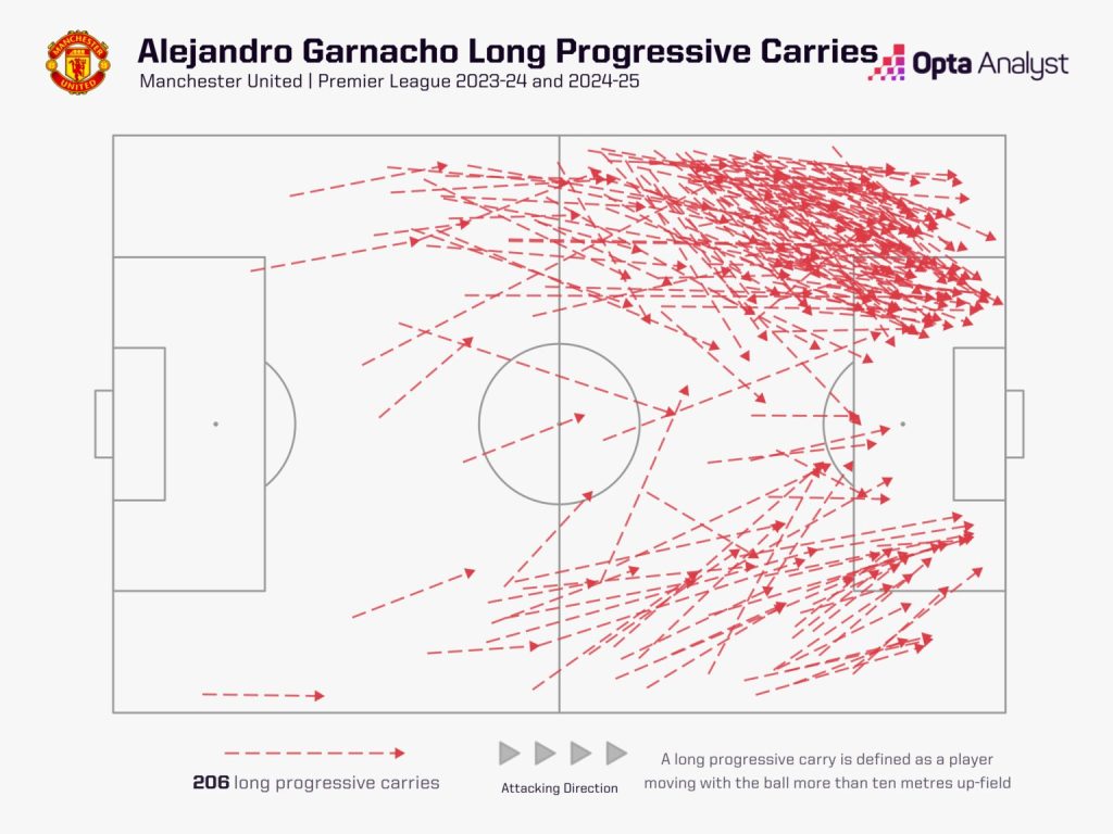 garnacho long progressive carries 1536x1152 1 Which Manchester United Players Could Benefit from Ruben Amorim's Appointment and Who Could Find it Tough