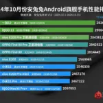 OnePlus 13 and iQOO 13 Dominate AnTuTu Rankings for October