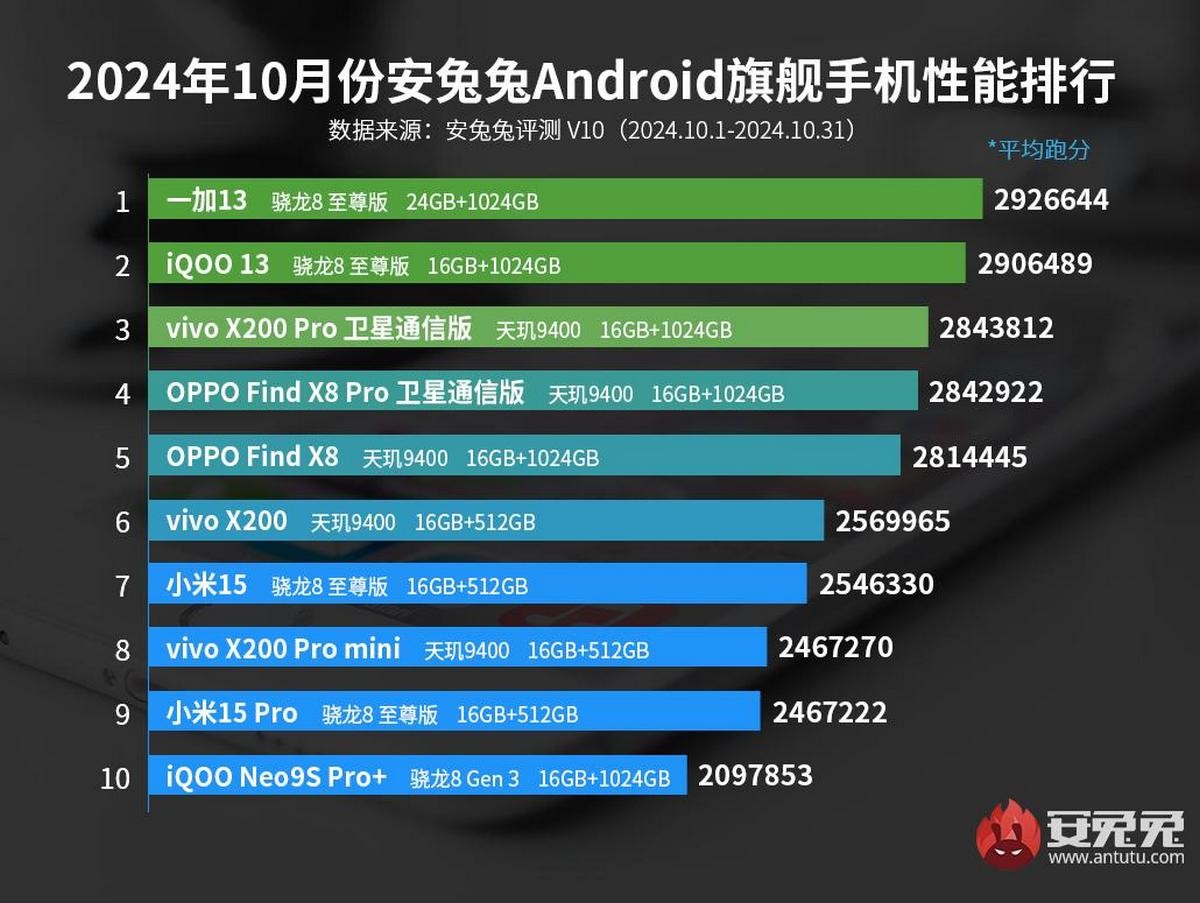 OnePlus 13 and iQOO 13 Dominate AnTuTu Rankings for October
