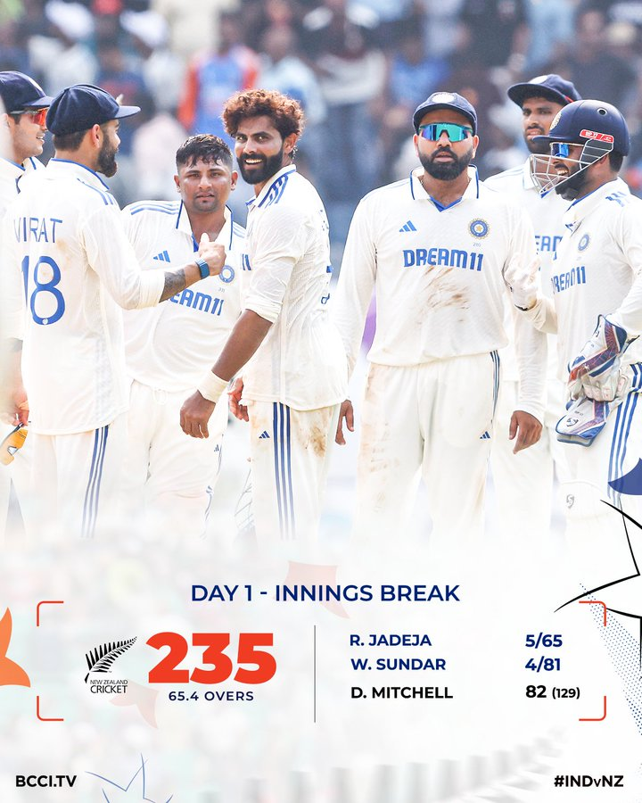 image 113 India vs New Zealand 3rd Test Day 1: Mitchell Shines, Jadeja's Fifer, and India's Stuttering Response