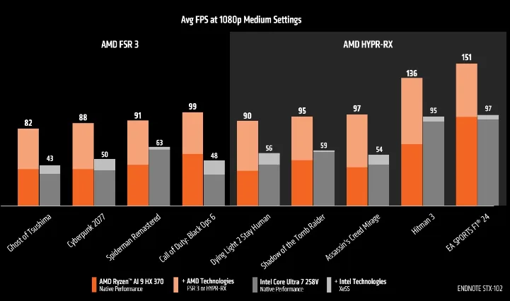 image 1238 png AMD Ryzen AI 300 APUs Outperform Intel Lunar Lake with FSR 3