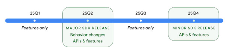 image 197 Android 16 Set for Q2 2025 Launch as Google Promises More Frequent SDK Releases