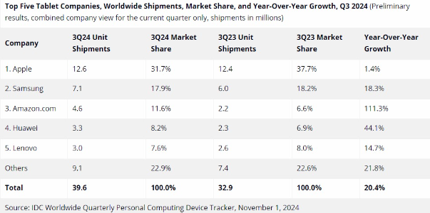 image 240 Global Tablet Market Soars 20.4% in Q3 2024, Apple Leads as Amazon Sees Triple-Digit Growth