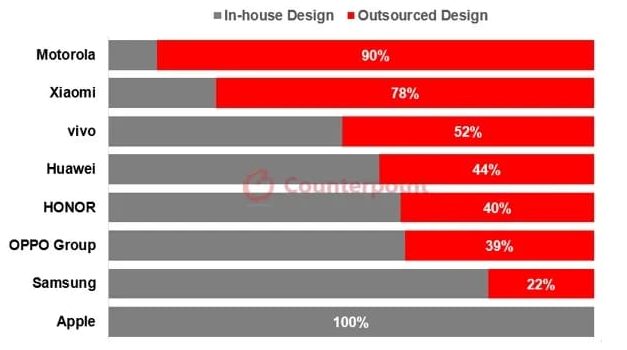 Most Xiaomi and Motorola Phones Are Outsourced from ODMs, Report Reveals 1 Motorola
