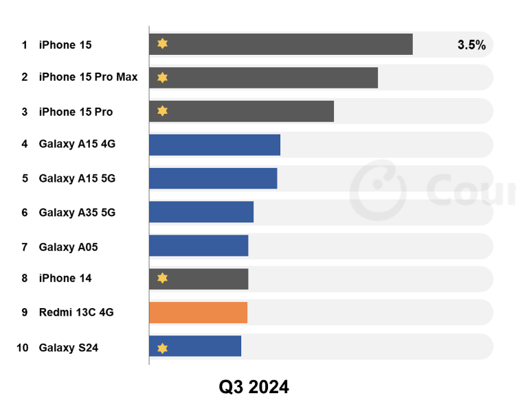 image 645 iPhone 15 Leads Global Q3 2024 Sales, Samsung Dominates List