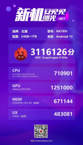 image 659 Red Magic 10 Pro+ Tops AnTuTu with 3.1M Score