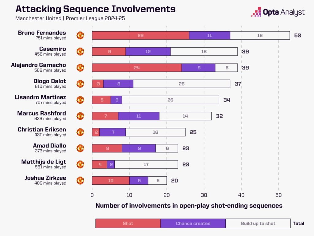 man utd sequence involvements 1536x1152 1 Which Manchester United Players Could Benefit from Ruben Amorim's Appointment and Who Could Find it Tough