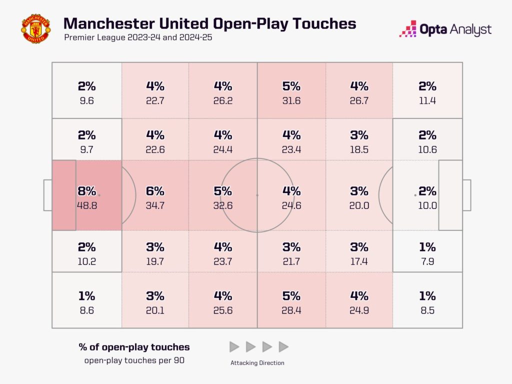 manchester united touch zones 1536x1152 1 Which Manchester United Players Could Benefit from Ruben Amorim's Appointment and Who Could Find it Tough