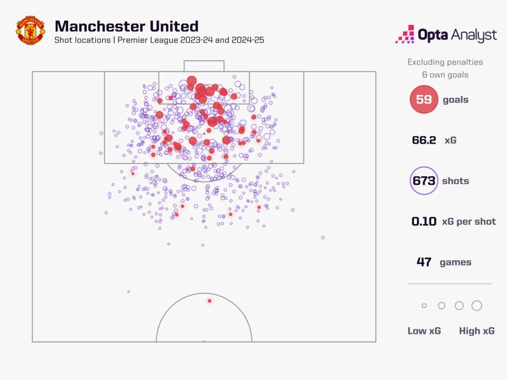 manchester united xg 1536x1152 1 Which Manchester United Players Could Benefit from Ruben Amorim's Appointment and Who Could Find it Tough