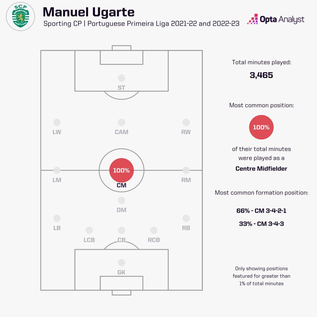 manuel ugarte positions at sporting cp 1536x1536 1 Which Manchester United Players Could Benefit from Ruben Amorim's Appointment and Who Could Find it Tough