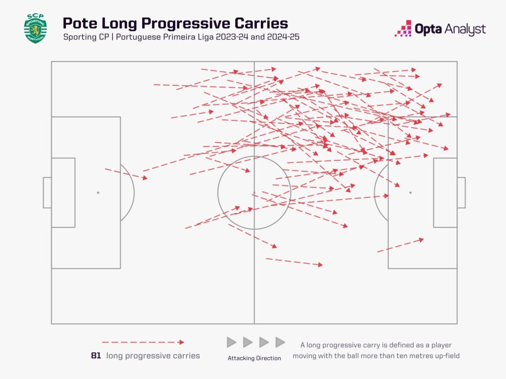 pote long progressive carries 1536x1152 1 Which Manchester United Players Could Benefit from Ruben Amorim's Appointment and Who Could Find it Tough