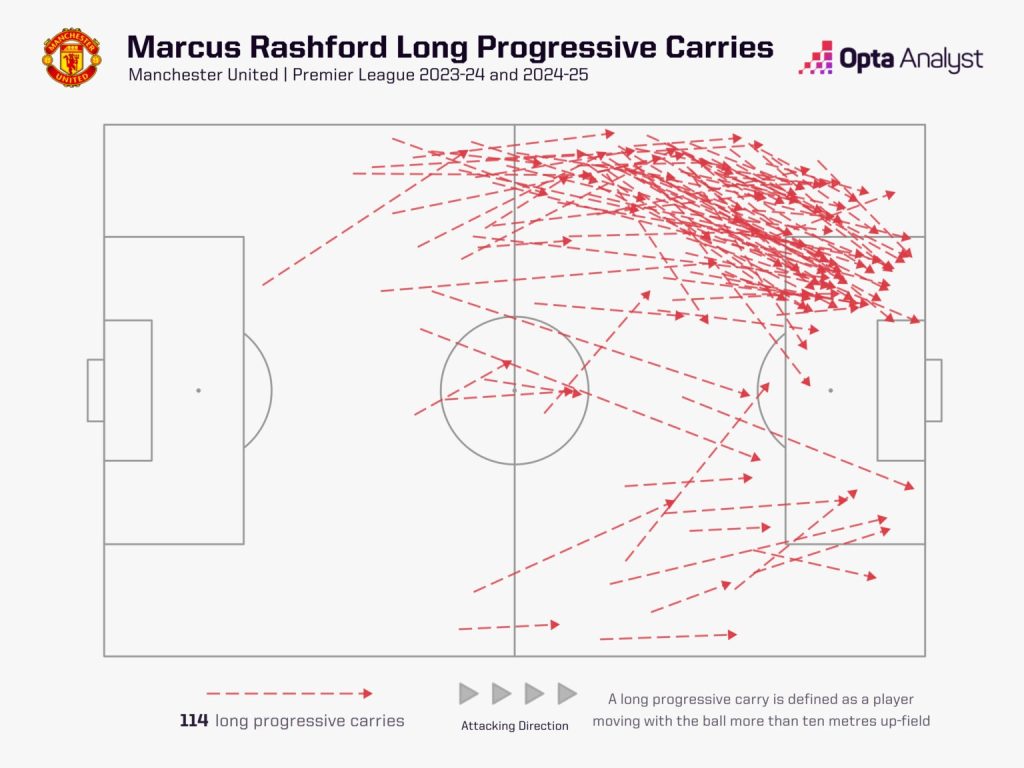 rashford long progressive carries 1536x1152 1 Which Manchester United Players Could Benefit from Ruben Amorim's Appointment and Who Could Find it Tough