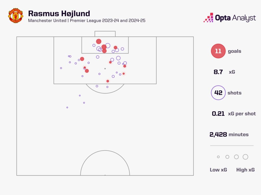 rasmus hojlund xg 1536x1152 1 Which Manchester United Players Could Benefit from Ruben Amorim's Appointment and Who Could Find it Tough