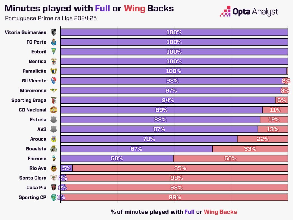 sporting cp wing backs in premeira liga 1536x1152 1 Which Manchester United Players Could Benefit from Ruben Amorim's Appointment and Who Could Find it Tough