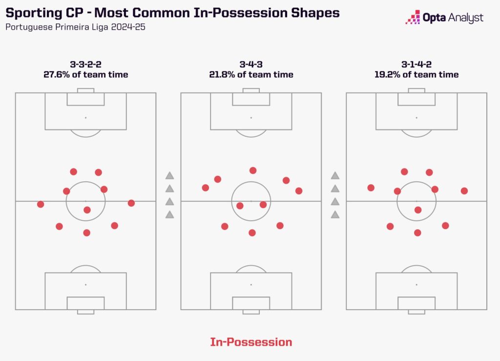 sporting most common shapes 1536x1109 1 Which Manchester United Players Could Benefit from Ruben Amorim's Appointment and Who Could Find it Tough