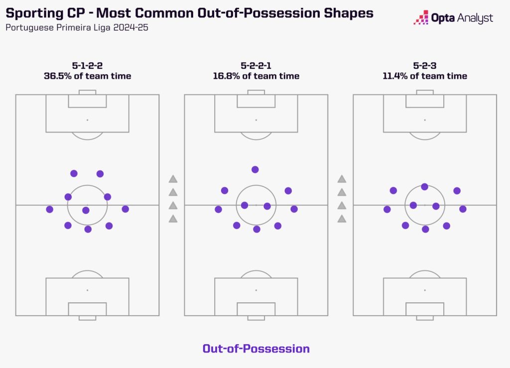 sporting shapes out of possession 1536x1109 1 Which Manchester United Players Could Benefit from Ruben Amorim's Appointment and Who Could Find it Tough