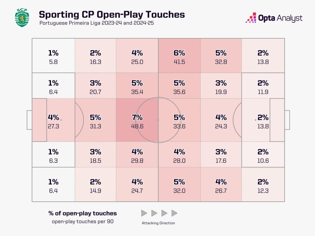 sporting touch zones 1536x1152 1 Which Manchester United Players Could Benefit from Ruben Amorim's Appointment and Who Could Find it Tough